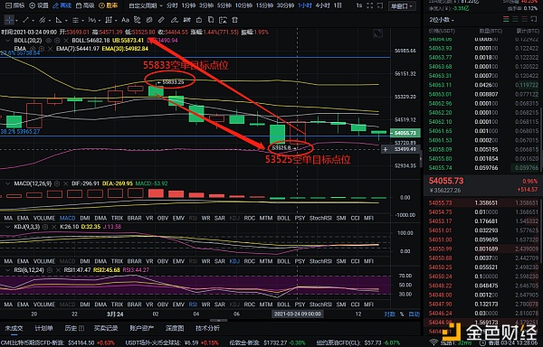 程博说币:3-24 比特币多空双杀斩获3164个点位 要盈利 请拿出你的胆识1 程博说币:3-24 比特币多空双杀斩获3164个点位 要盈利 请拿出你的胆识1