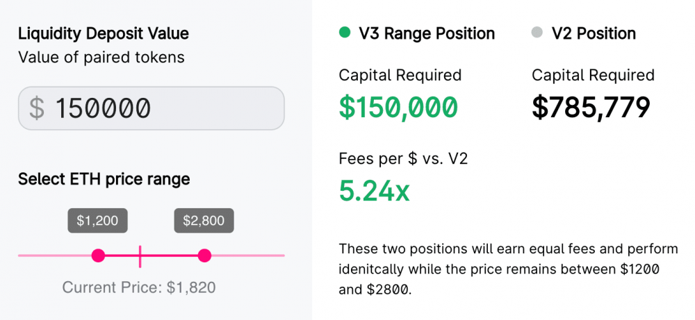 Unigaswap和V3提高了资本消耗效率2