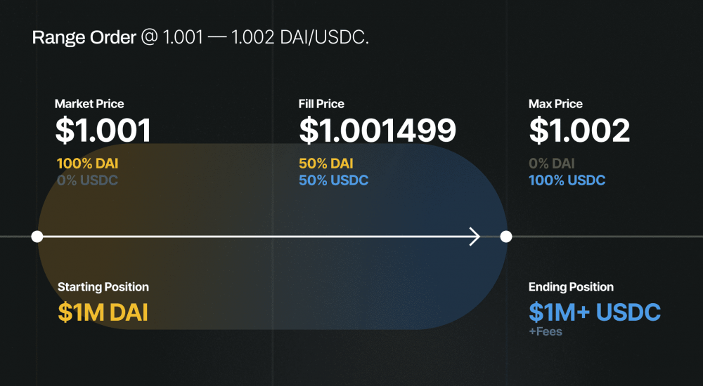 Unigaswap和V3提高了资本消耗效率3