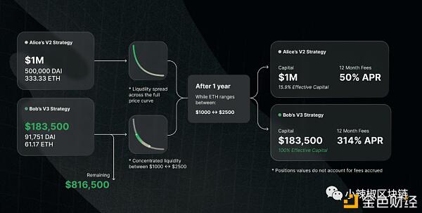 你喜欢德克斯的朋友吗?全面解读uniswap V3中“主动流动性”的创新细节 你喜欢德克斯的朋友吗?全面解读uniswap V3中“主动流动性”的创新细节
