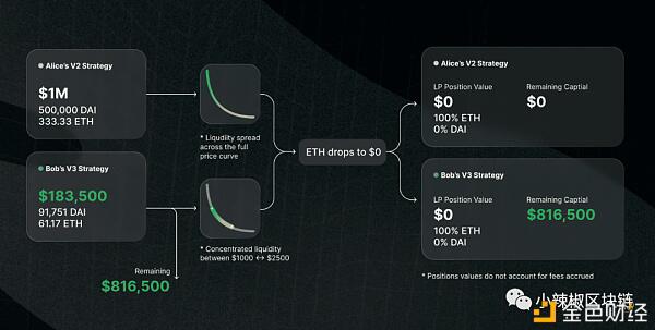 你喜欢德克斯的朋友吗?全面解读uniswap V3中“主动流动性”的创新细节1 你喜欢德克斯的朋友吗?全面解读uniswap V3中“主动流动性”的创新细节1