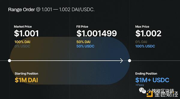你喜欢德克斯的朋友吗?全面解读uniswap V3中“主动流动性”的创新细节3 你喜欢德克斯的朋友吗?全面解读uniswap V3中“主动流动性”的创新细节3
