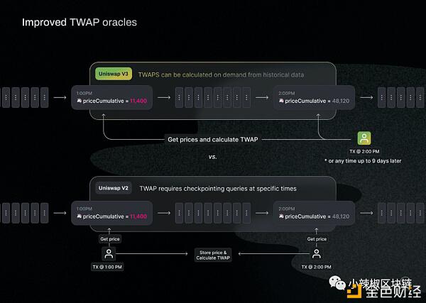 你喜欢德克斯的朋友吗?全面解读uniswap V3中“主动流动性”的创新细节4 你喜欢德克斯的朋友吗?全面解读uniswap V3中“主动流动性”的创新细节4