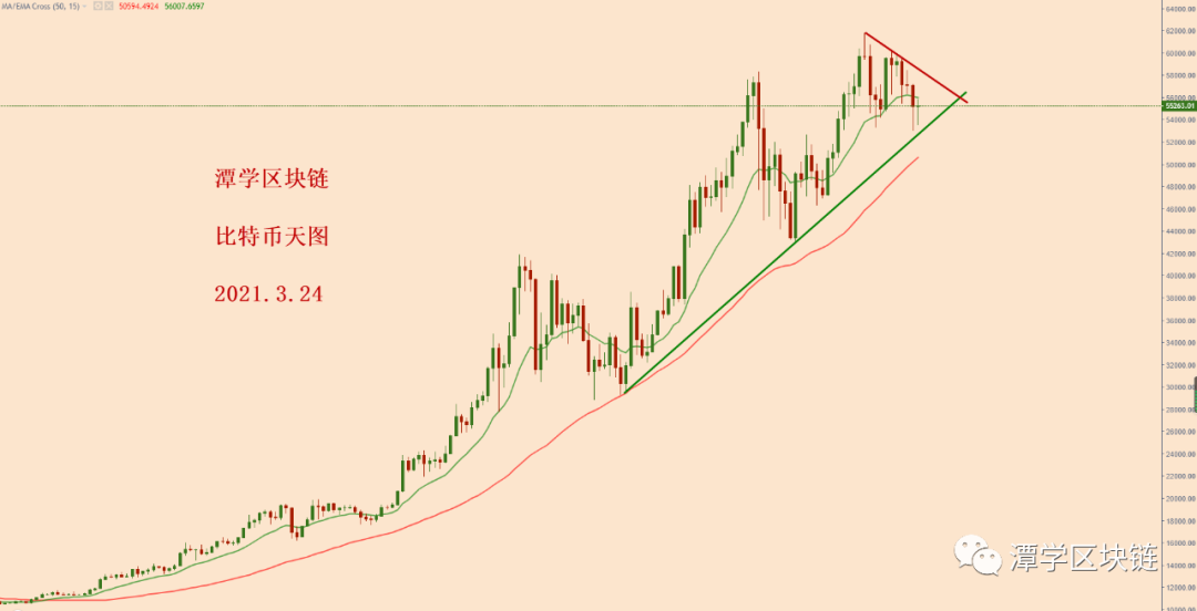 比特币天图形成新的三角震荡！