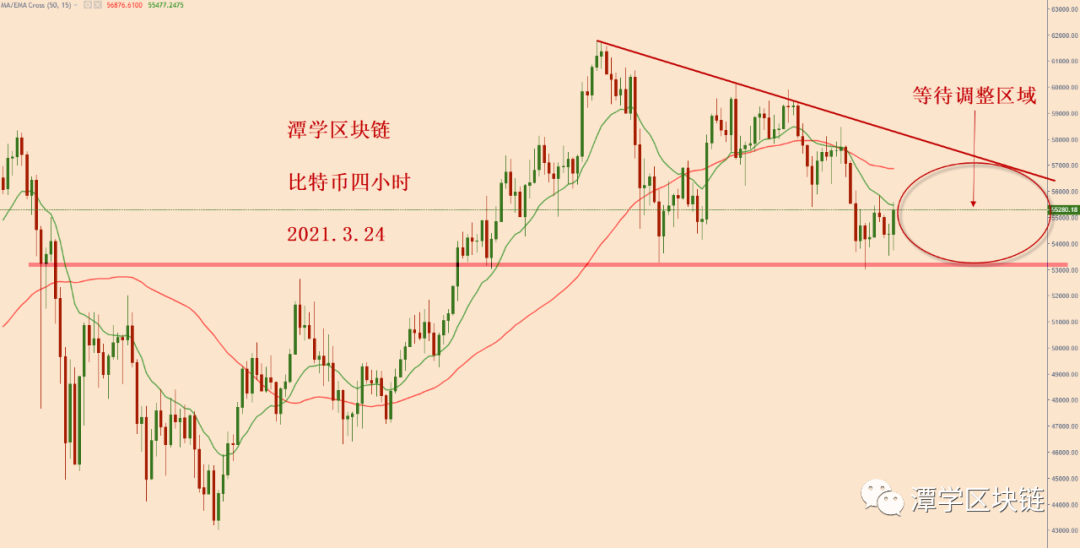 比特币天图形成新的三角震荡！1