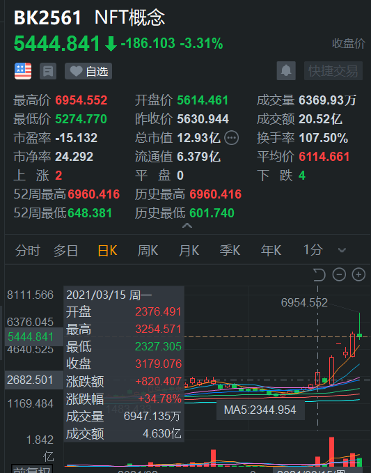 巴比特观察 | NFT泡沫？美股爆炒NFT概念，垃圾堆里找黄金