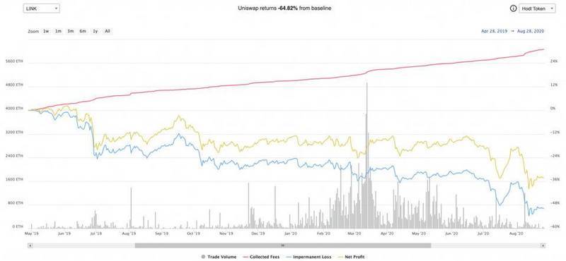AMM的“无常损失”问题能解决吗？了解Bancor的单边流动性和或有损失保险策略