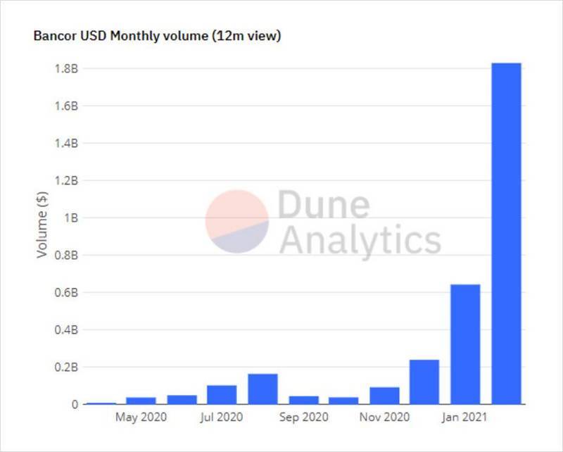 AMM的“无常损失”问题能解决吗？了解Bancor的单边流动性和或有损失保险策略2