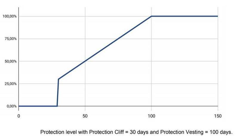 AMM的“无常损失”问题能解决吗？了解Bancor的单边流动性和或有损失保险策略4