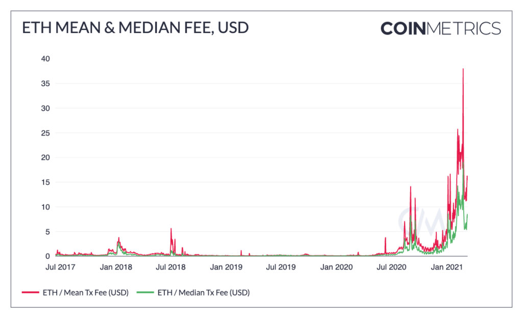 Coin Metrics报告：以太坊Gas费为何如此高昂？