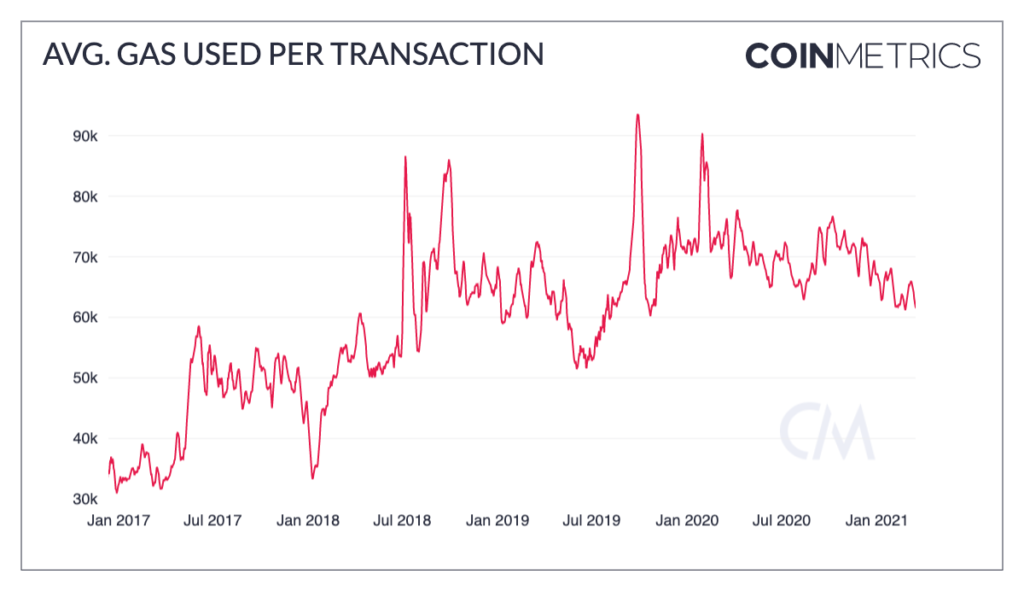 Coin Metrics报告：以太坊Gas费为何如此高昂？1