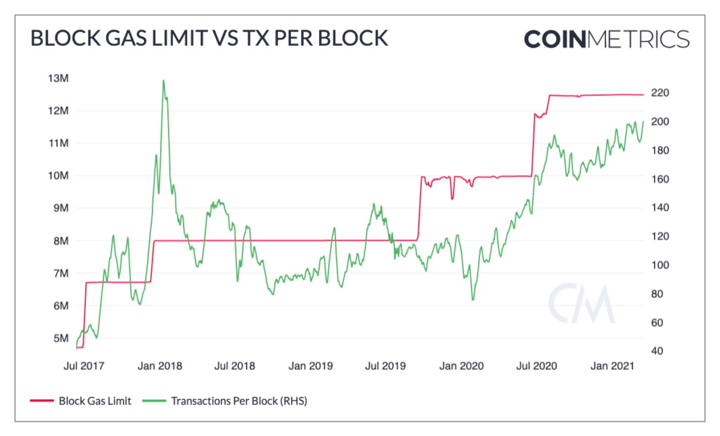 Coin Metrics报告：以太坊Gas费为何如此高昂？3
