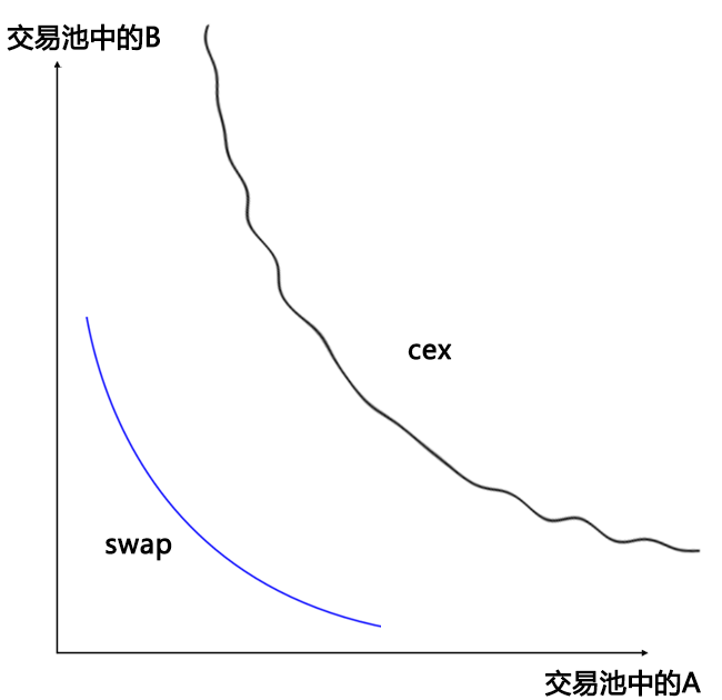 图解swap交易所AMM模型（做市商模型）7