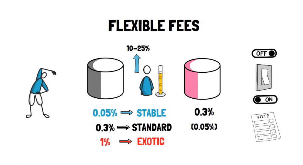 终于！全面解读uniswap V3的新功能4