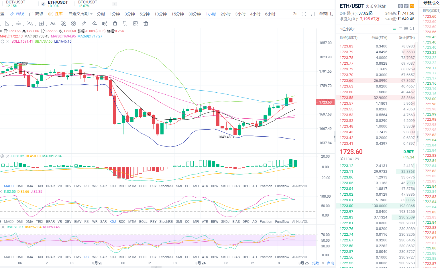 东哥论币：2021年3月24日、晚间以太坊行情分析与操作策略