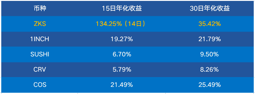 热点项目pos解读：zkswap恪守初衷，叠加收益领先