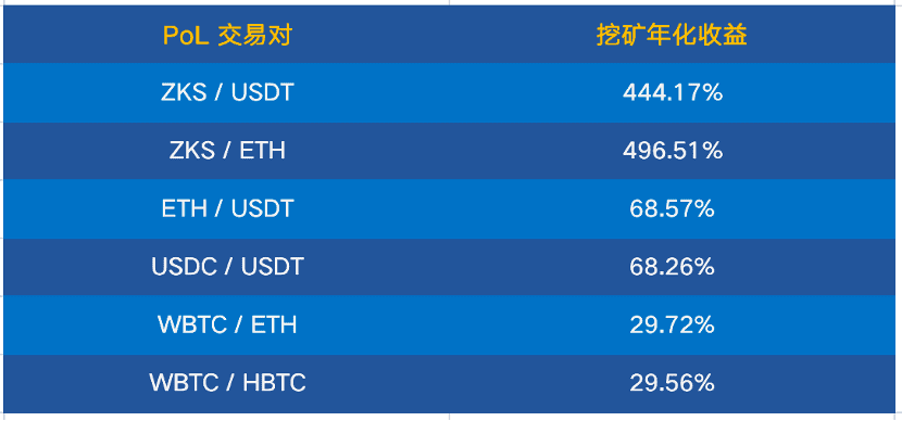 热点项目pos解读：zkswap恪守初衷，叠加收益领先3