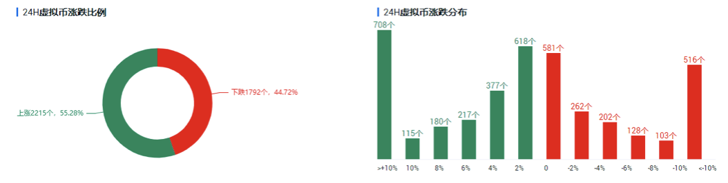欧易的okex投资研究面临危险，比特币再次稳定在53000一线