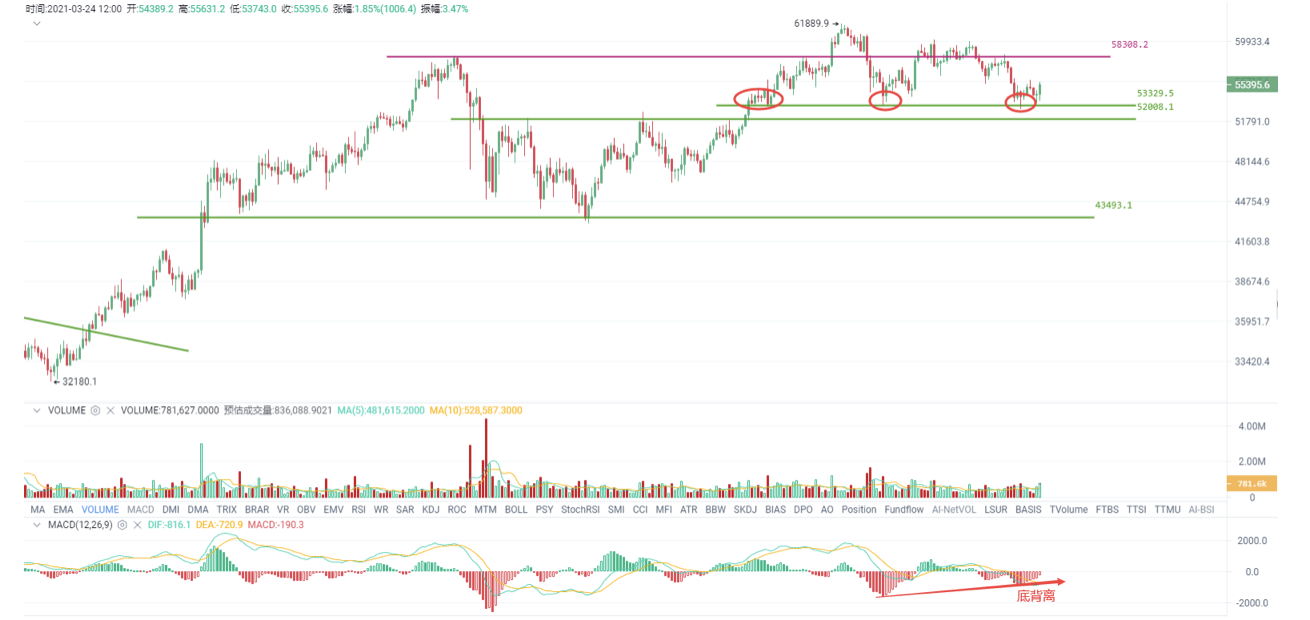欧易的okex投资研究面临危险，比特币再次稳定在53000一线1