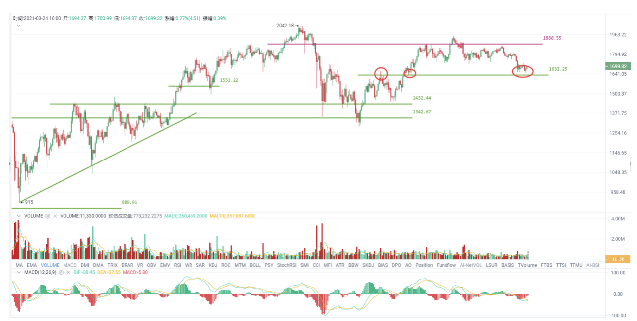 欧易的okex投资研究面临危险，比特币再次稳定在53000一线2