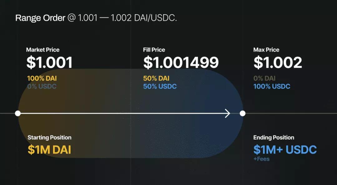 uniswap V3将如何实现4000倍的资本效率？5