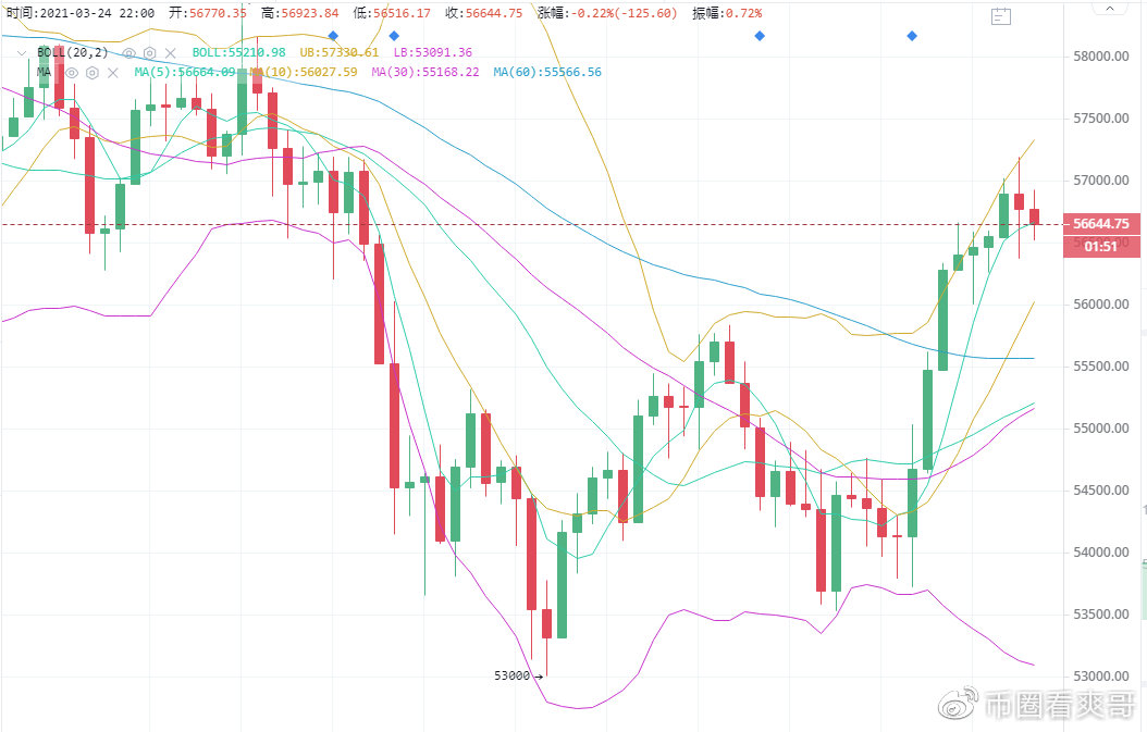 币圈看爽哥：3.24比特币以太坊晚间策略分析