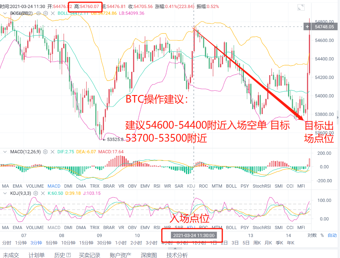 老李解币:3.24日两单全部止盈出局获利2000点1 老李解币:3.24日两单全部止盈出局获利2000点1