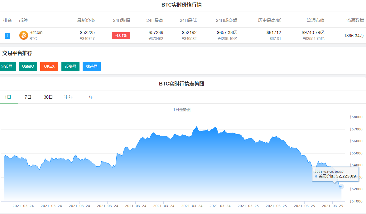 太惨烈！马斯克这次“吹捧”不灵了，比特币大跌5000美元，爆仓人数瞬间翻倍，超百亿资金灰飞烟灭
