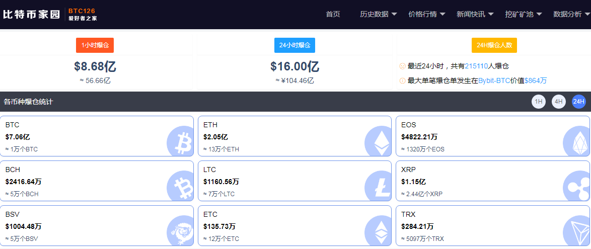 太惨烈！马斯克这次“吹捧”不灵了，比特币大跌5000美元，爆仓人数瞬间翻倍，超百亿资金灰飞烟灭1