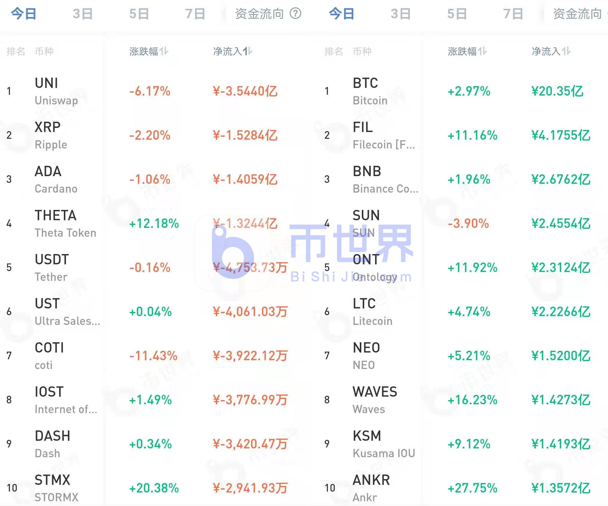 [元都晚报]5万BTC流出交易钱包支撑价格反弹，θ显示顶部信号