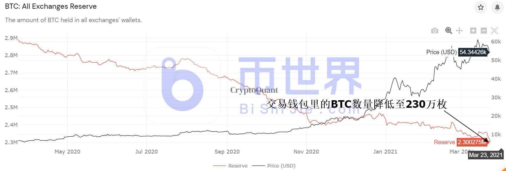 [元都晚报]5万BTC流出交易钱包支撑价格反弹，θ显示顶部信号1