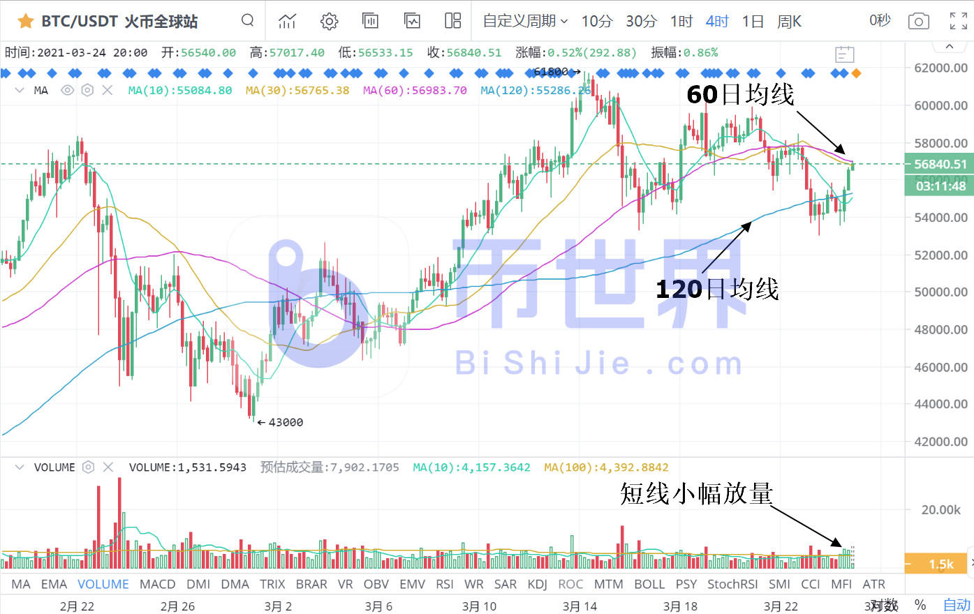[元都晚报]5万BTC流出交易钱包支撑价格反弹，θ显示顶部信号2