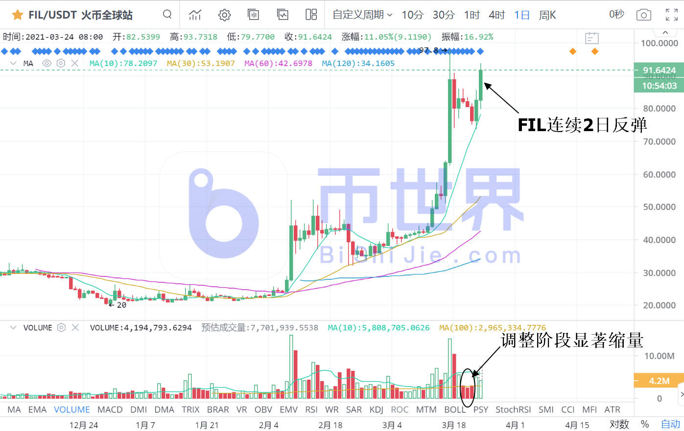 [元都晚报]5万BTC流出交易钱包支撑价格反弹，θ显示顶部信号3