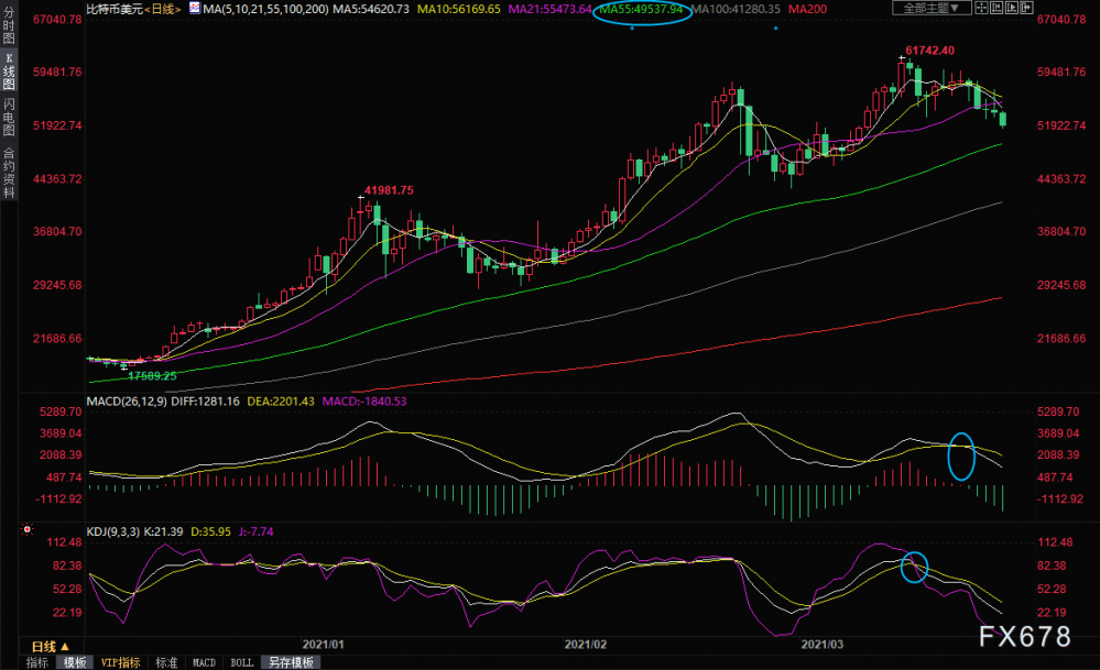 天桥资本“挑战”马斯克，比特币创两周新低