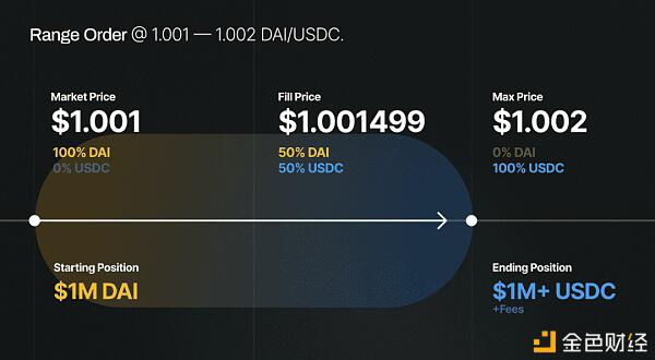 uniswap V3将如何实现4000倍的资本效率提升？5