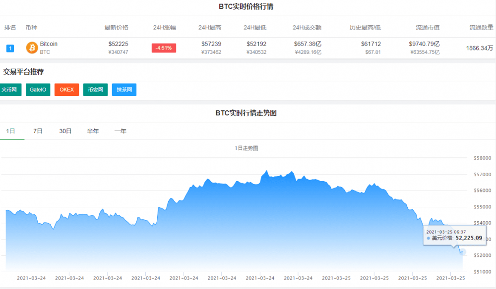 真是悲剧！马斯克这次的“奉承”失败了。比特币暴跌5000美元，仓位瞬间爆仓的人数翻了一番，100多亿基金消失