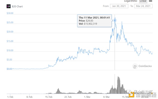 把NFT资产进行组合 推出B20代币 NFT还能这么玩?8 把NFT资产进行组合 推出B20代币 NFT还能这么玩?8