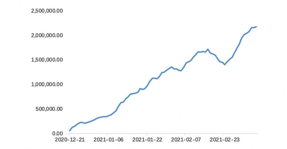 欧易 OKEx 研究院：美债收益率上涨会如何影响比特币市场？3