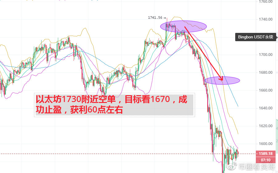 币圈看爽哥：3.25比特币以太坊早间行情分析1