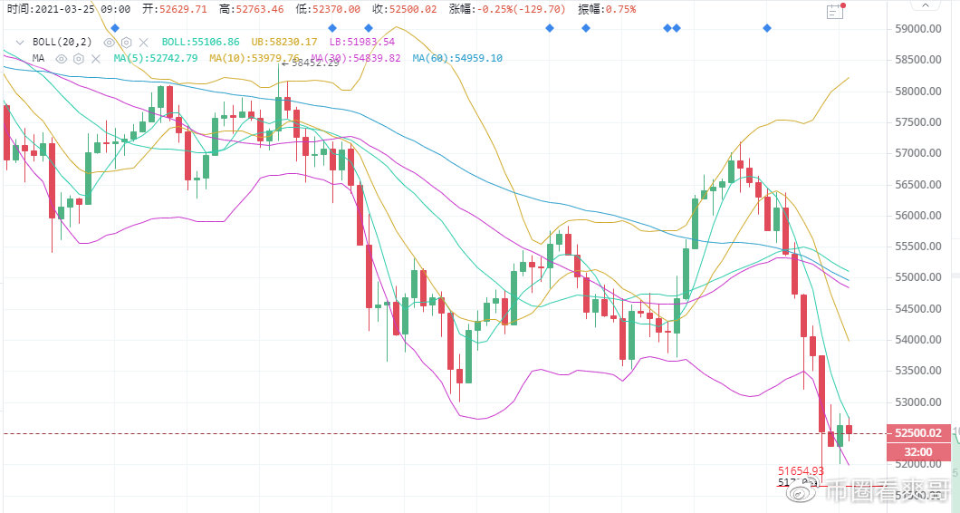 币圈看爽哥：3.25比特币以太坊早间行情分析2