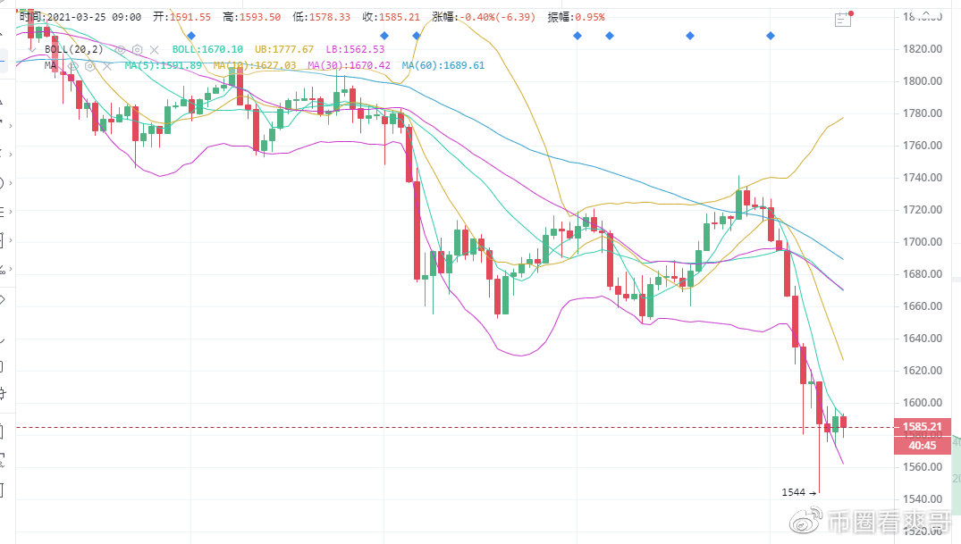 币圈看爽哥：3.25比特币以太坊早间行情分析3