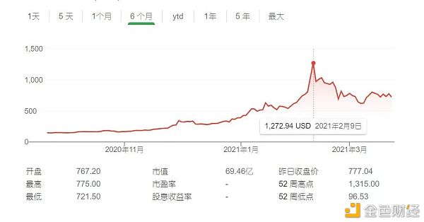 半年狂赚近30亿美元 首家购置BTC成为比特币巨鲸的上市公司5