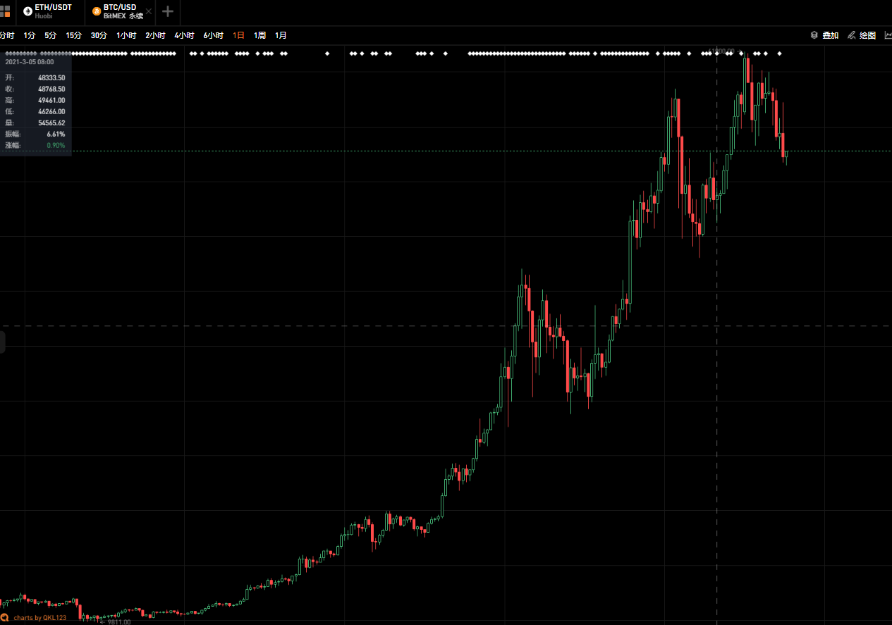 巴比特观察丨暴跌5000刀！爆仓过百亿！你选择“割肉”、“躺倒”还是“继续冲”？