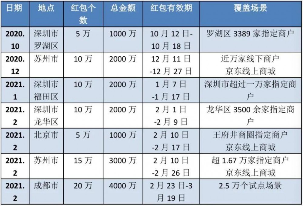 六家银行加快推进数字人民币钱包，2b支付场景备受关注