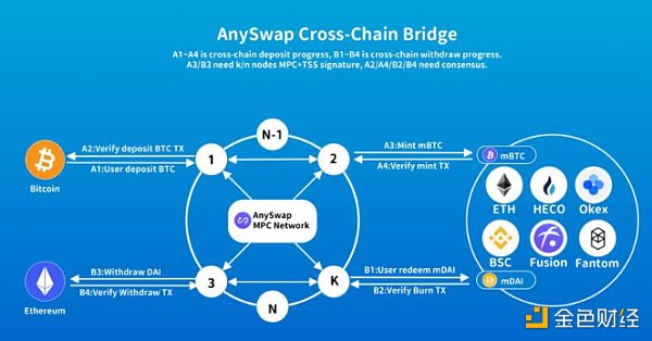 金色前哨 | 去中心跨链协议AnySwap集成以太坊侧链xDai2 金色前哨 | 去中心跨链协议AnySwap集成以太坊侧链xDai2