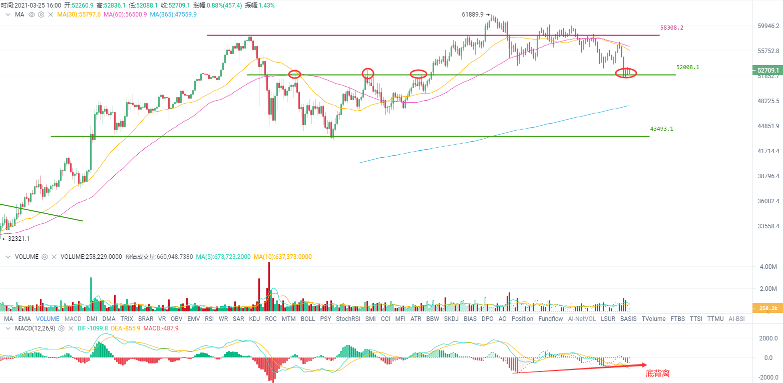 行情分析：比特币被纳指“带坏”，52000一线再受考验1