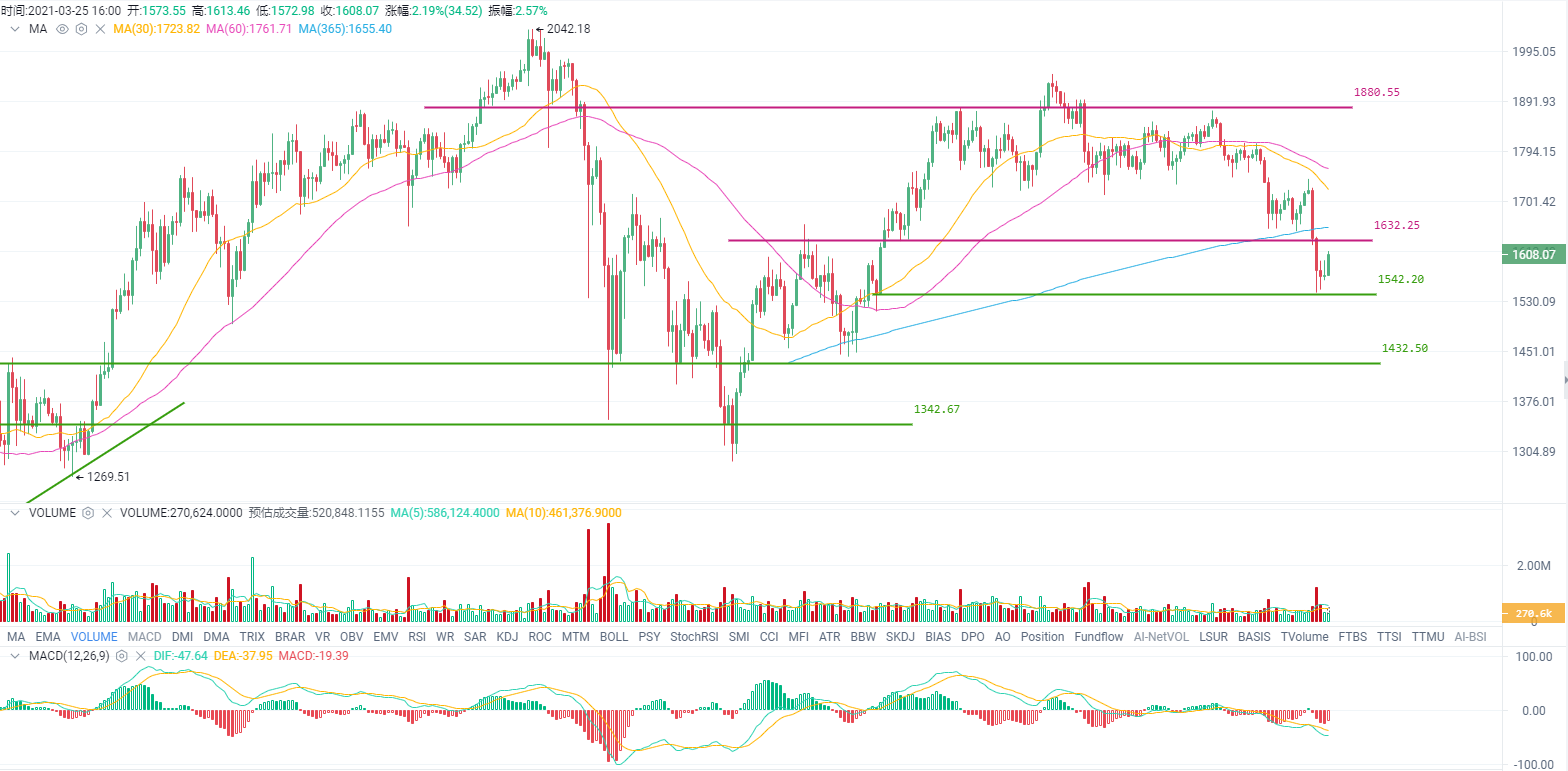 行情分析：比特币被纳指“带坏”，52000一线再受考验2