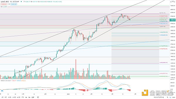 金色趋势丨BTC日线双顶 谨防再次下探风险 金色趋势丨BTC日线双顶 谨防再次下探风险