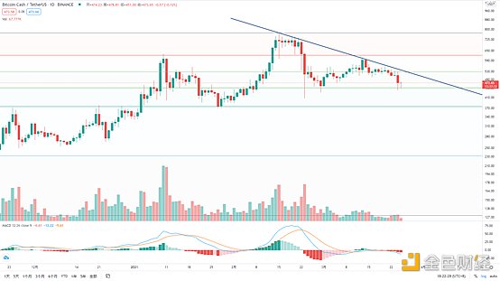 金色趋势丨BTC日线双顶 谨防再次下探风险3 金色趋势丨BTC日线双顶 谨防再次下探风险3