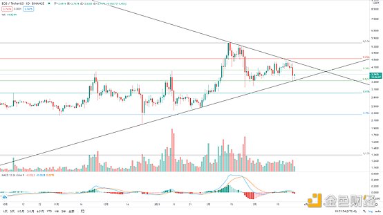 金色趋势丨BTC日线双顶 谨防再次下探风险5 金色趋势丨BTC日线双顶 谨防再次下探风险5